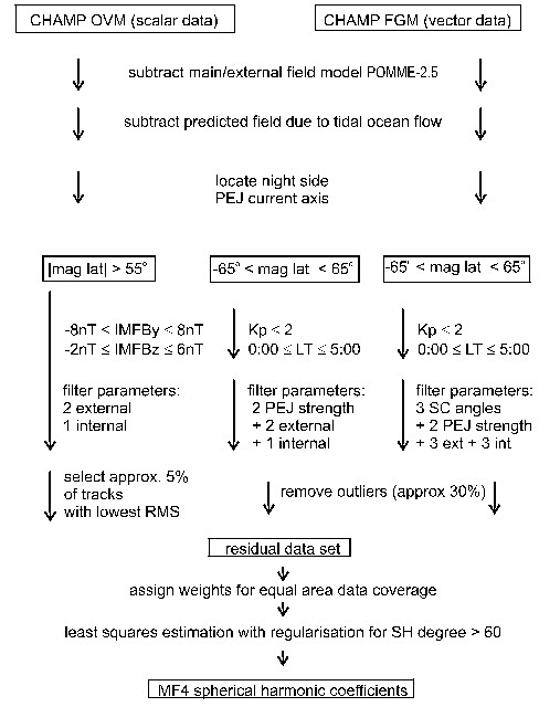 MF4 Proceessing Flow Graph