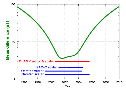 POMME3: accuracy and prediction