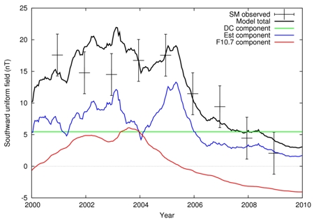 POMME-6: Breakup of quiet-time fields in the solar-magnetic frame